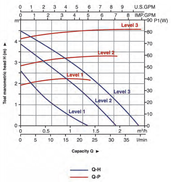 منحنی هد و دبی پمپ سیرکولاتور خطی ارس مدل ACP 15-50-130
