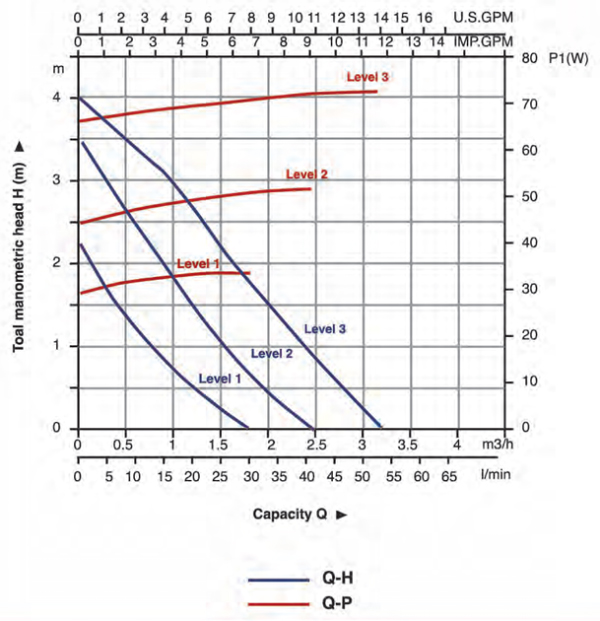 منحنی هد و دبی پمپ سیرکولاتور خطی ارس مدل ACP 25-60/130