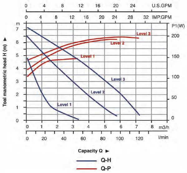 منحنی هد و دبی پمپ سیرکولاتور خطی ارس مدل ACP 25-80-180