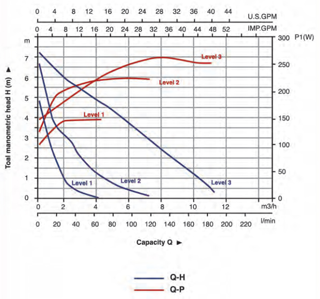 منحنی هد و دبی پمپ سیرکولاتور خطی ارس مدل ACP 32-80-180