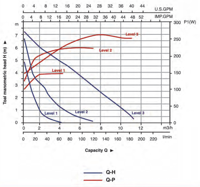 منحنی هد و دبی پمپ سیرکولاتور خطی ارس مدل ACP 32-80F-200