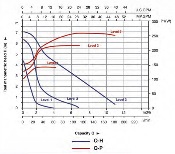 منحنی هد و دبی پمپ سیرکولاتور خطی ارس مدل ACP 40-80F-250