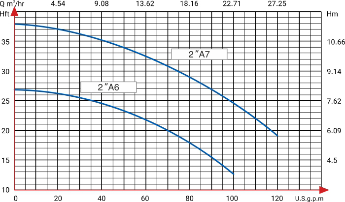 دیاگرام هد و دبی پمپ سیرکوله با واسطه ارس سری A6