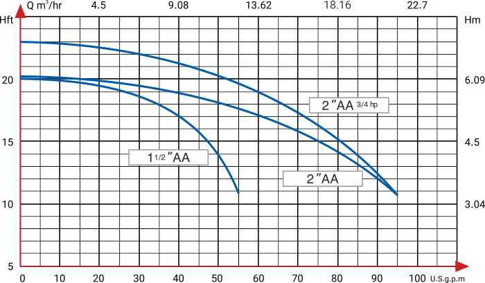 دیاگرام هد و دبی پمپ سیرکوله با واسطه ارس سری AA