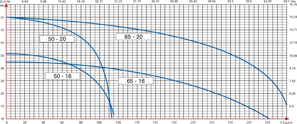 منحنی هد و دبی پمپ سیرکوله اتاترم ETA ارس