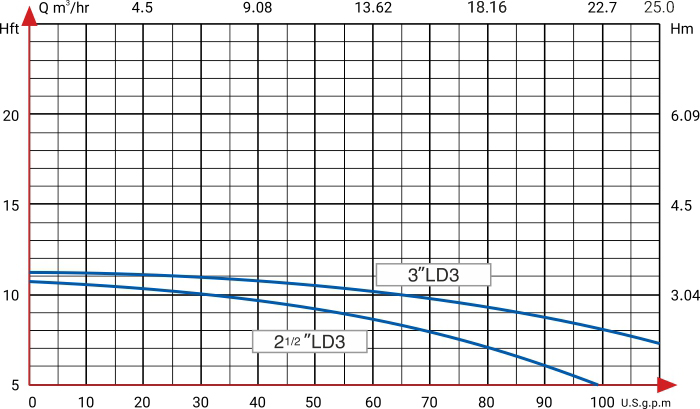 دیاگرام هد و دبی پمپ سیرکوله سمنان سری LD