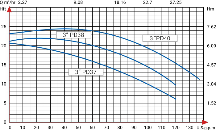 دیاگرام هد و دبی پمپ سیرکوله با واسطه ارس سری PD