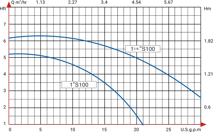 دیاگرام هد و دبی پمپ سیرکوله با واسطه ارس سری S100