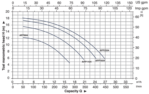 منحنی هد و دبی پمپ استخری ارس سری APP