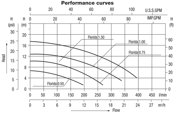 منحنی هد و دبی پمپ تصفیه استخری تک فاز اطلس پول AtlasPool سری Florida