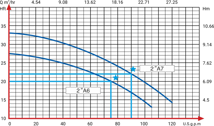 منحنی هد و دبی پمپ سیرکوله تهران تیپ A6