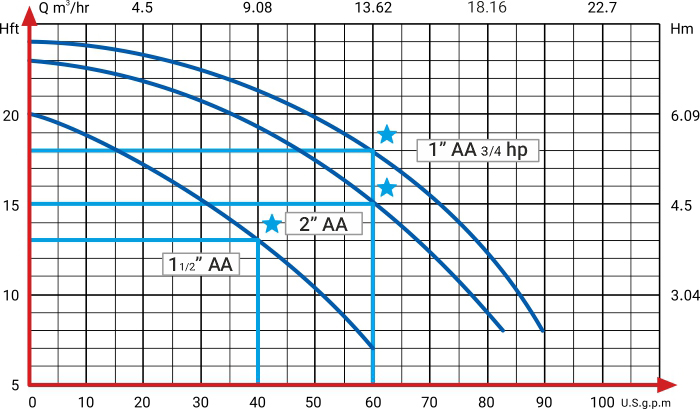 منحنی هد و دبی پمپ سیرکوله تهران تیپ AA