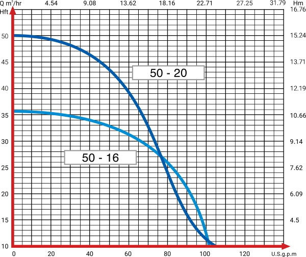 منحنی هد و دبی پمپ سیرکوله تهران تیپ اتاترم ETA50