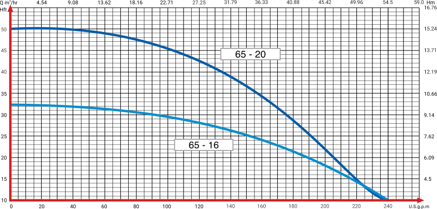 منحنی هد و دبی پمپ سیرکوله تهران تیپ اتاترم ETA65