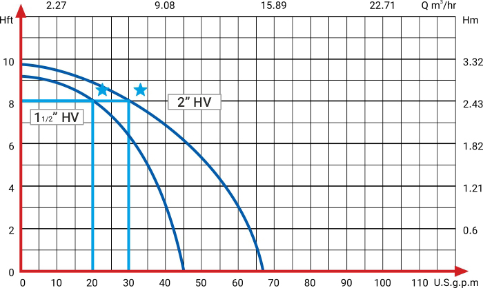 منحنی هد و دبی پمپ سیرکوله تهران تیپ HV
