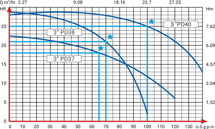 منحنی هد و دبی پمپ سیرکوله تهران تیپ PD37