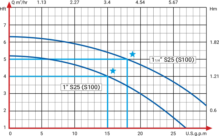 منحنی هد و دبی پمپ سیرکوله تهران تیپ S100 (S25)