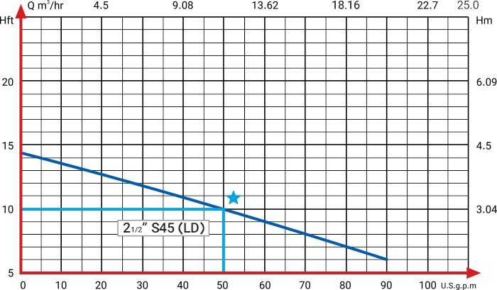 منحنی هد و دبی پمپ سیرکوله تهران تیپ S45