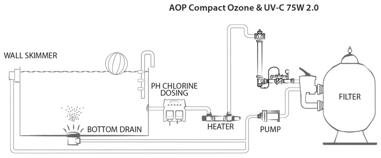 شماتیک نصب ازن و UV بلولاگون Bluelagoon سری AOP