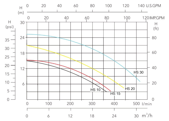 منحنی هد و دبی پمپ تصفیه استخر سیپو CIPU سری HighSuper
