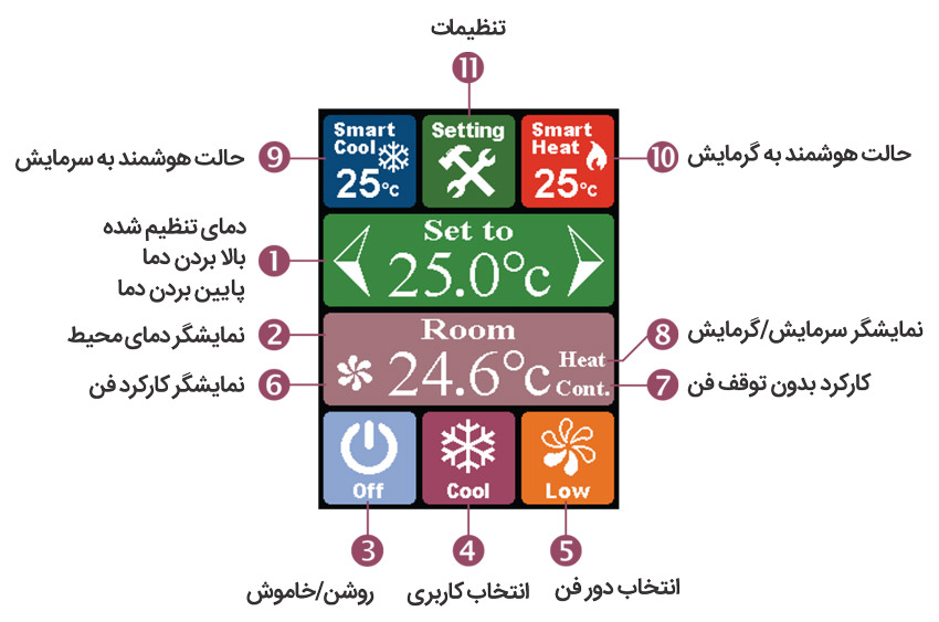راهنمای کلید های کاربری ترموستات دیجیتال توکار کلایماست Climaset مدل CLX سری 8
