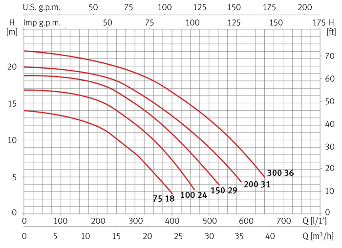 نمودار منحنی هد و دبی پمپ‌های استخری اسپا سری SILEN S2