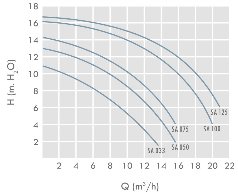 منحنی هد ودبی پمپ تصفیه استری آی ام ال IML سری AMERICA