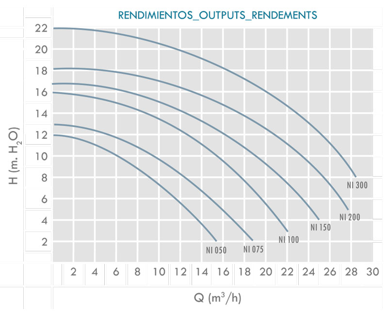 منحنی هد ودبی پمپ تصفیه استری آی ام ال IML سری NIAGARA