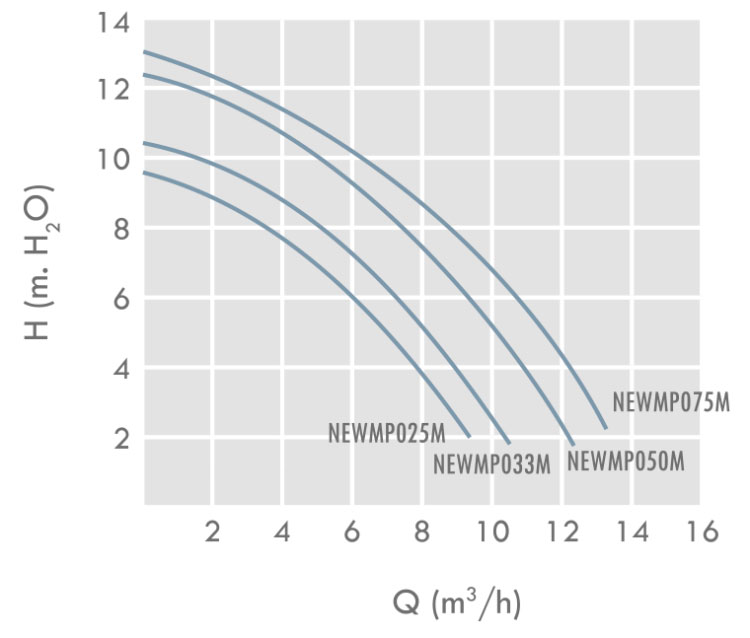منحنی هد ودبی پمپ تصفیه استری آی ام ال IML سری NEW MINIPUMP
