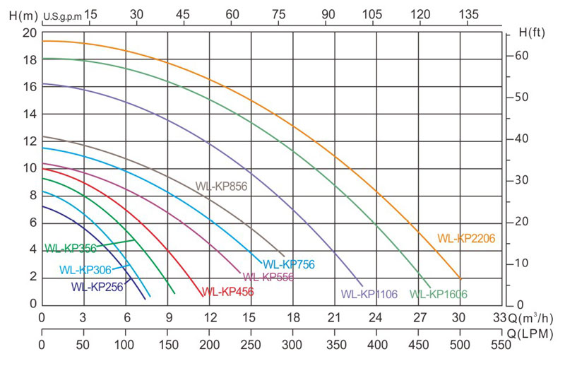 منحنی هد و دبی پمپ تصفیه استخری لسوئیم Laswim سری KP منحنی هد و دبی پمپ تصفیه استخری لسوئیم Laswim سری KP