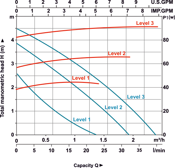دیاگرام هد و دبی پمپ سیرکولاتور خطی لئو LEO مدل LRP15-50-130