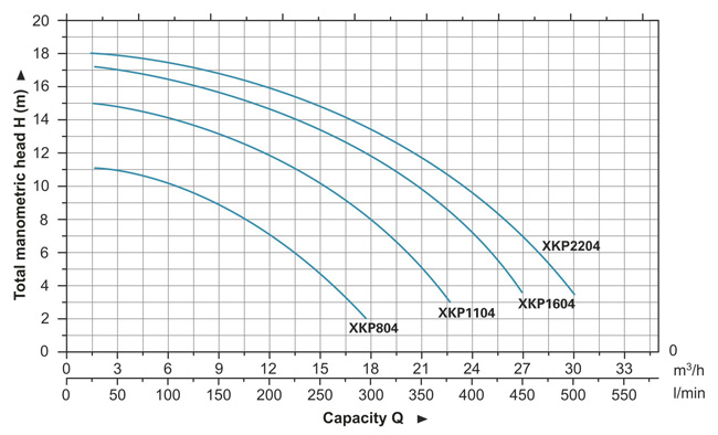 منحنی هد و دبی پمپ تصفیه استخری لئو سری XKP