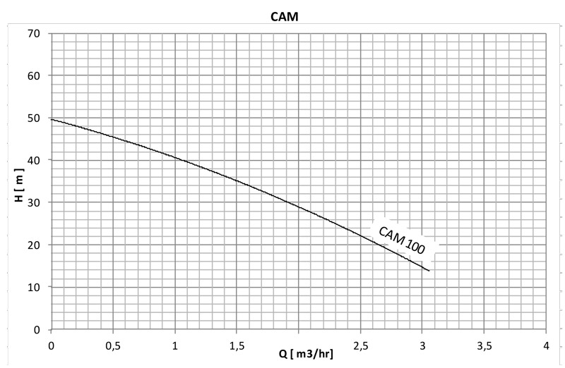 دیاگرام هد و دبی پمپ آب خانگی یک اسب نوید موتور مدل CAM100