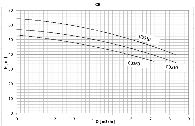 دیاگرام هد و دبی پمپ آب دو پروانه نوید موتور سری CB