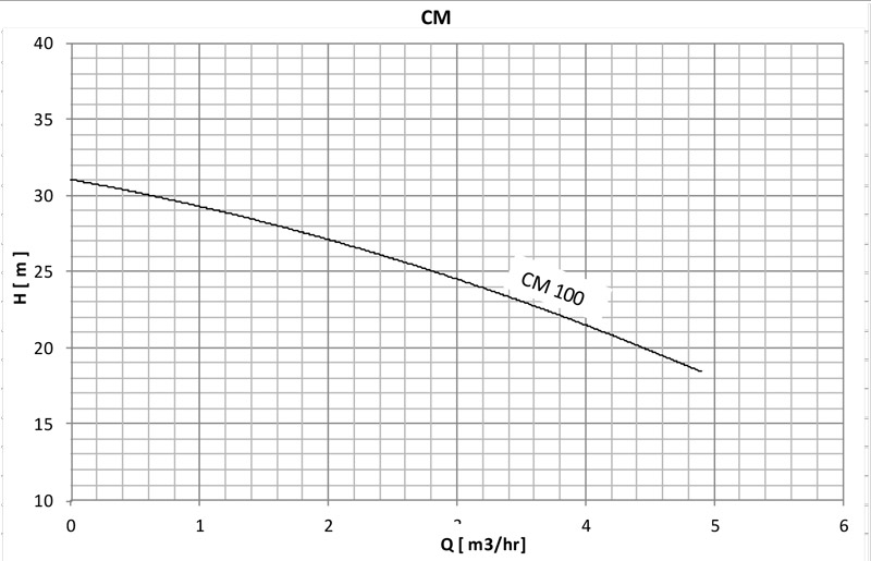 دیاگرام هد و دبی پمپ آب خانگی یک اسب نوید موتور مدل CM100