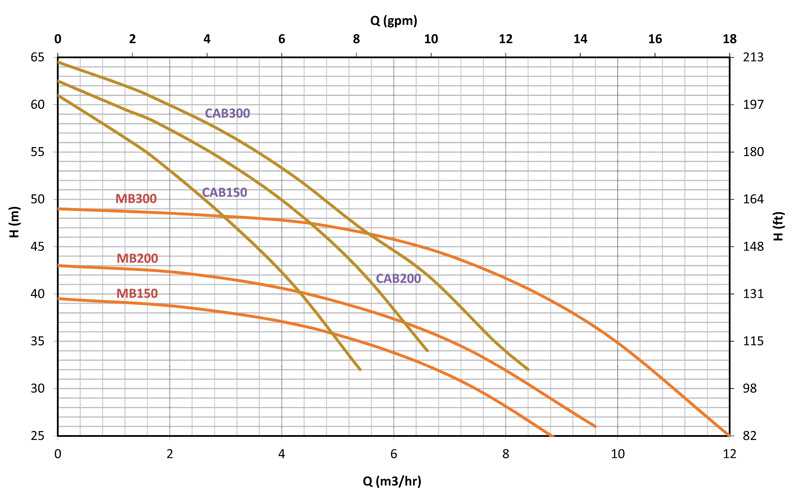 دیاگرام هد و دبی پمپ آب دو پروانه نوید موتور سری MB