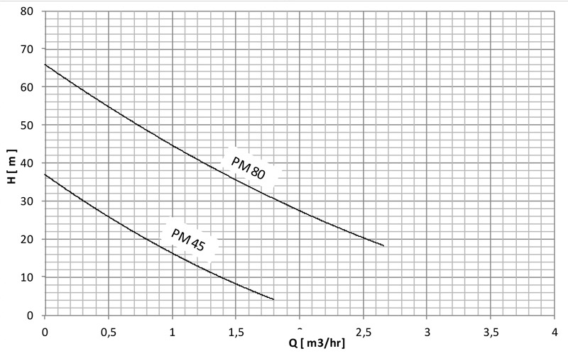 دیاگرام هد و دبی پمپ آب خانگی نیم اسب نوید موتور مدل PM45 و PM80
