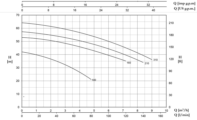 منحنی هد و دبی پمپ آبرسانی تحت فشار دو پروانه پنتاکس Pentax سری CB