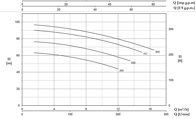 منحنی هد و دبی پمپ آبرسانی تحت فشار دو پروانه پنتاکس Pentax سری CB