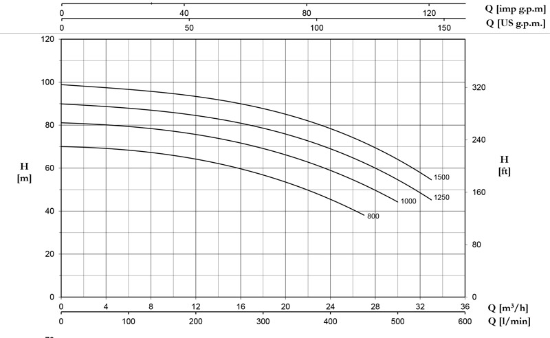 منحنی هد و دبی پمپ آبرسانی تحت فشار دو پروانه پنتاکس Pentax سری CB