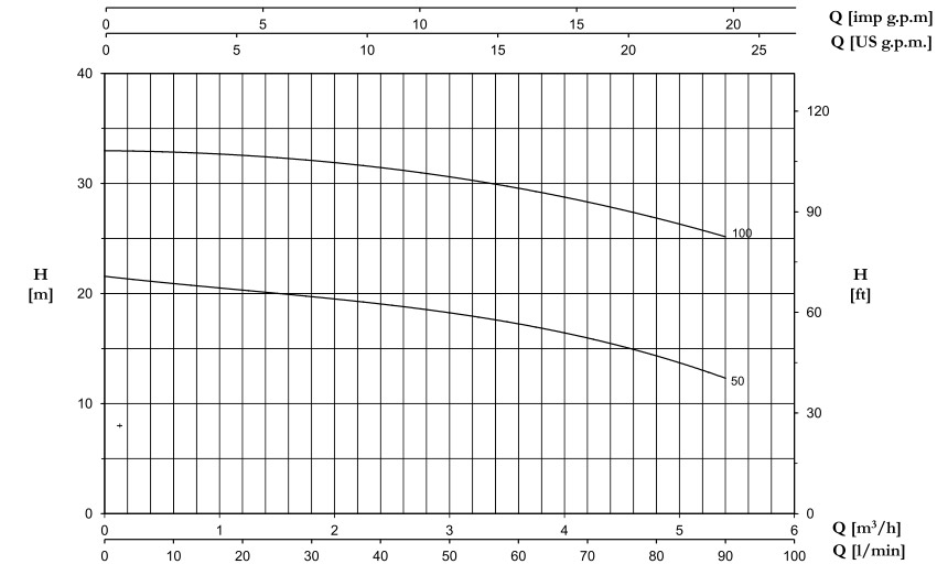 منحنی هد و دبی پمپ آبرسانی تحت فشار پنتاکس Pentax سری CM