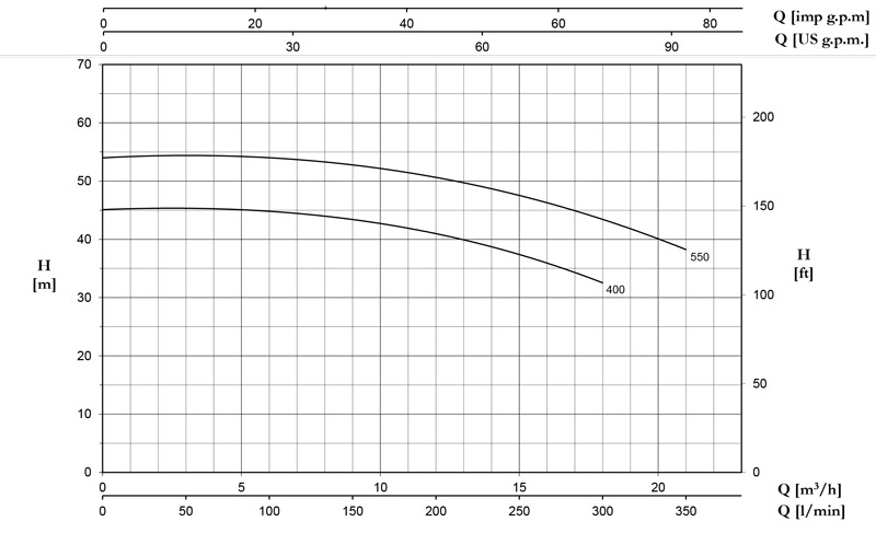 منحنی هد و دبی پمپ آبرسانی تحت فشار پنتاکس Pentax سری CM