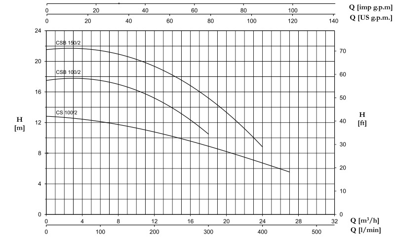 منحنی هد و دبی پمپ آبرسانی سانتریفیوژ تک پروانه پنتاکس Pentax سری CS