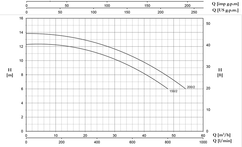 منحنی هد و دبی پمپ آبرسانی سانتریفیوژ تک پروانه پنتاکس Pentax سری CS
