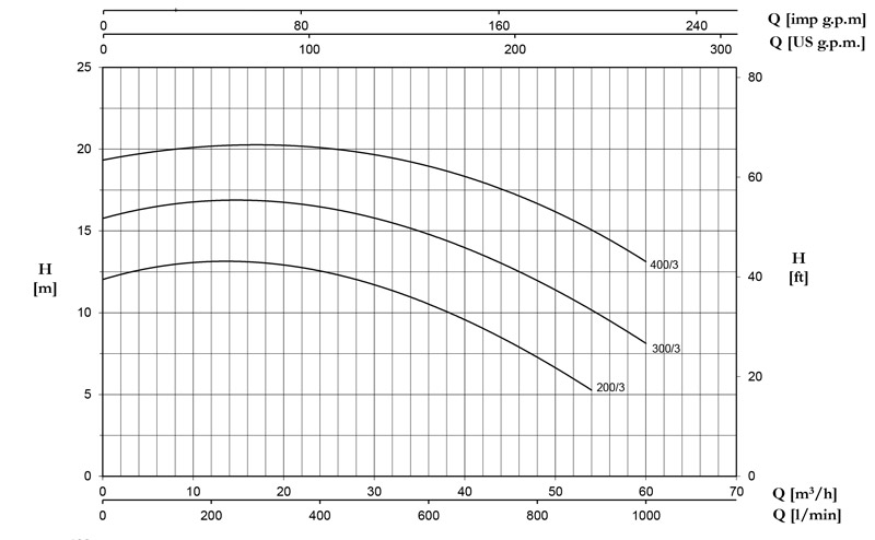 منحنی هد و دبی پمپ آبرسانی سانتریفیوژ تک پروانه پنتاکس Pentax سری CS