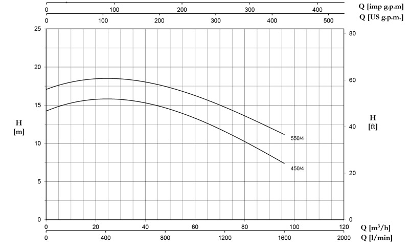 منحنی هد و دبی پمپ آبرسانی سانتریفیوژ تک پروانه پنتاکس Pentax سری CS