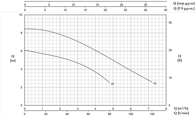 منحنی هد و دبی پمپ کفکش پلاستیکی پنتاکس Pentax سری DP