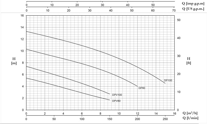منحنی هد و دبی پمپ کفکش پلاستیکی پنتاکس Pentax سری DP