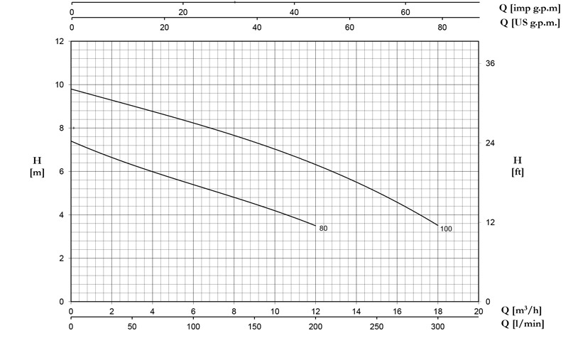 منحنی هد و دبی پمپ لجن کش استیل پنتاکس Pentax سری DX