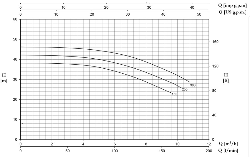 منحنی هد و دبی پمپ آبرسانی تحت فشار دو پروانه پنتاکس Pentax سری MB
